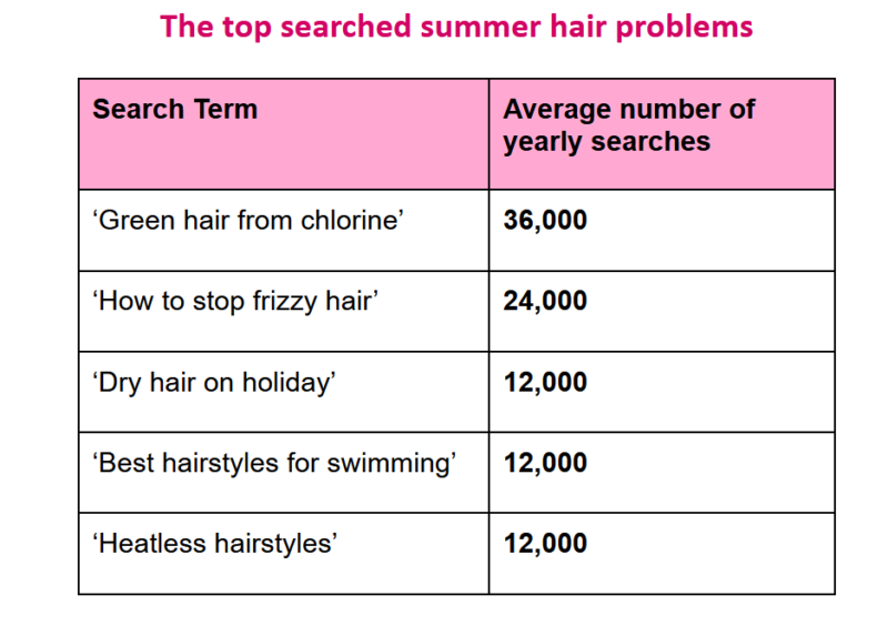 Heatwave hair: Experts reveal how to protect your hair in the sun 2 searches